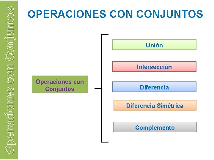 Operaciones con Conjuntos OPERACIONES CONJUNTOS Unión Intersección Operaciones con Conjuntos Diferencia Simétrica Complemento 
