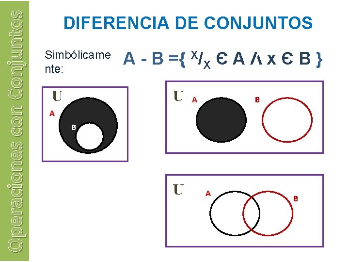 Operaciones con Conjuntos DIFERENCIA DE CONJUNTOS Simbólicame nte: U A - B ={ X/X