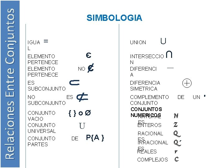 Relaciones Entre Conjuntos SIMBOLOGIA IGUA L = UNION є ELEMENTO PERTENECE NO є U