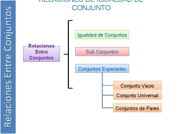 Relaciones Entre Conjuntos RELACIONES DE IGUALDAD DE CONJUNTO Igualdad de Conjuntos Relaciones Entre Conjuntos