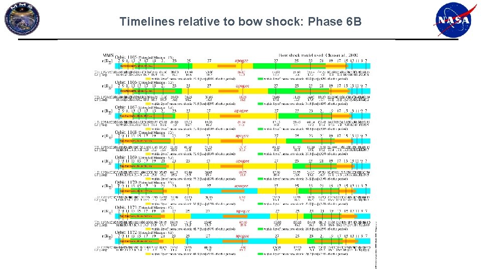 Timelines relative to bow shock: Phase 6 B Timelines relative to bow shock: Phase 6 B
