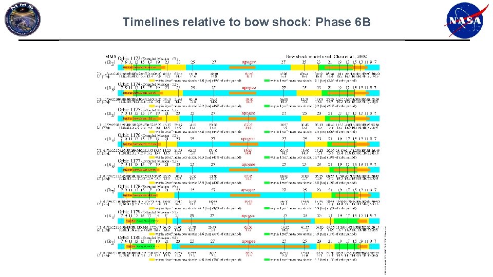 Timelines relative to bow shock: Phase 6 B Timelines relative to bow shock: Phase 6 B