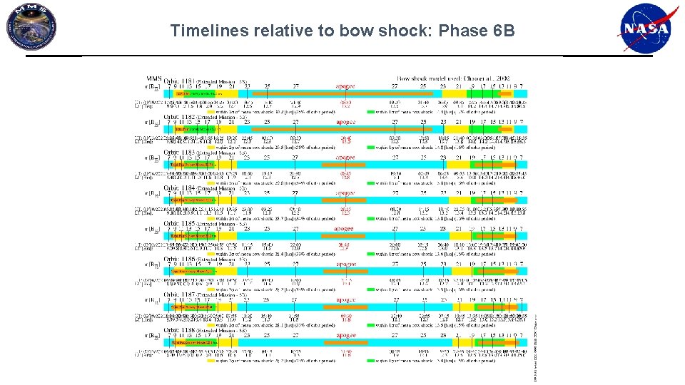 Timelines relative to bow shock: Phase 6 B Timelines relative to bow shock: Phase 6 B
