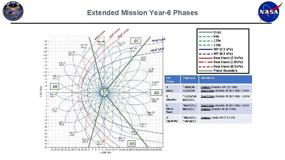 Extended Mission Year-6 Phases Pa 0 n a . P 3 n ~0 S@ Extended Mission Year-6 Phases Pa 0 n a . P 3 n ~0 S@