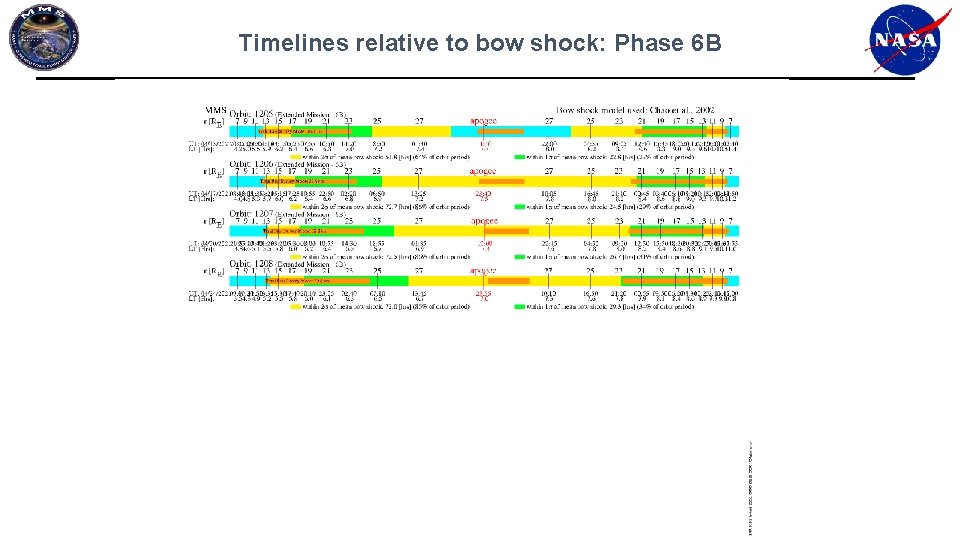 Timelines relative to bow shock: Phase 6 B Timelines relative to bow shock: Phase 6 B