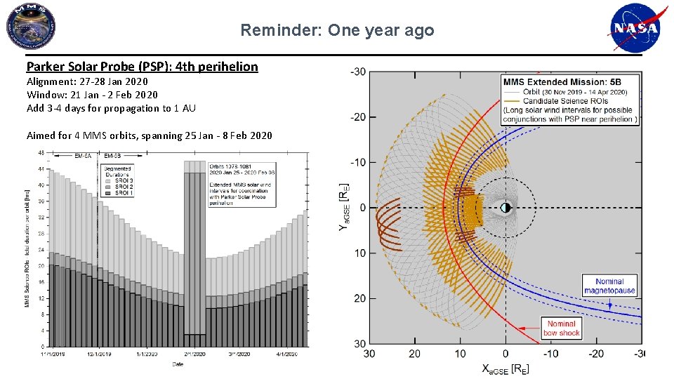 Reminder: One year ago Parker Solar Probe (PSP): 4 th perihelion Alignment: 27 -28 Reminder: One year ago Parker Solar Probe (PSP): 4 th perihelion Alignment: 27 -28