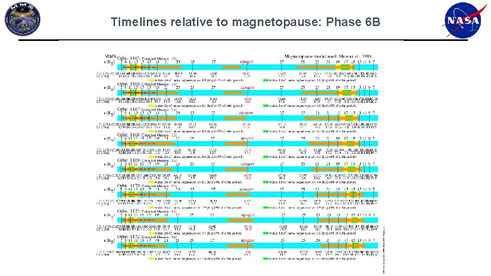 Timelines relative to magnetopause: Phase 6 B Timelines relative to magnetopause: Phase 6 B