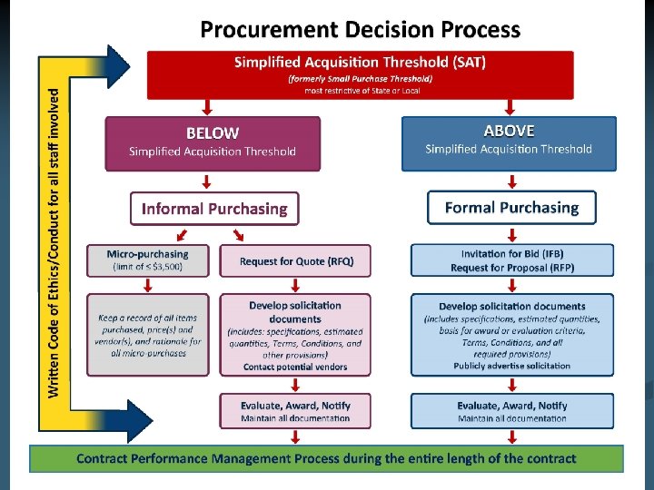 Procurement Plan Template Part I: Part II: Code of Ethics/Conduct Methods of Procurement (Specific