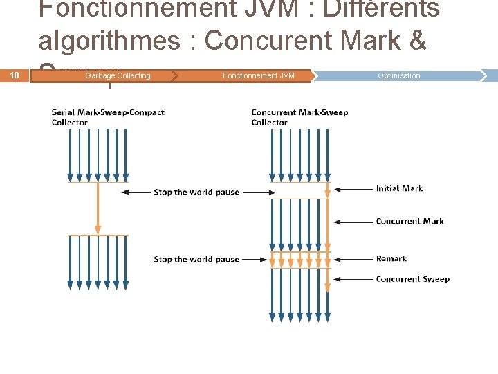 10 Fonctionnement JVM : Différents algorithmes : Concurent Mark & Sweep Garbage Collecting Fonctionnement