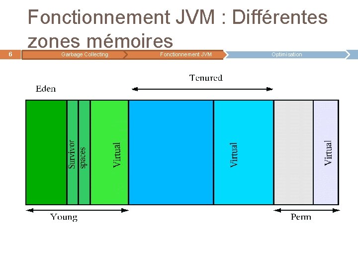 6 Fonctionnement JVM : Différentes zones mémoires Garbage Collecting Fonctionnement JVM Optimisation 