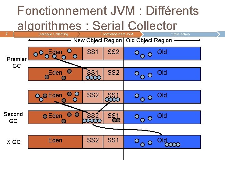 7 Fonctionnement JVM : Différents algorithmes : Serial Collector Garbage Collecting Fonctionnement JVM Optimisation