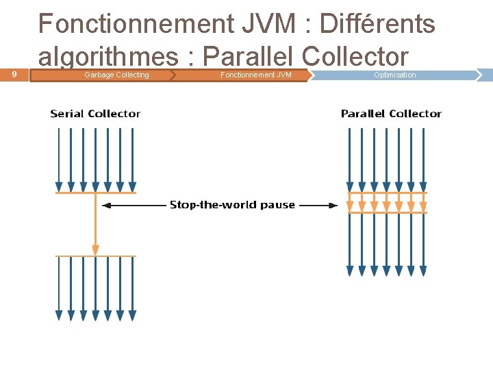 9 Fonctionnement JVM : Différents algorithmes : Parallel Collector Garbage Collecting Fonctionnement JVM Optimisation