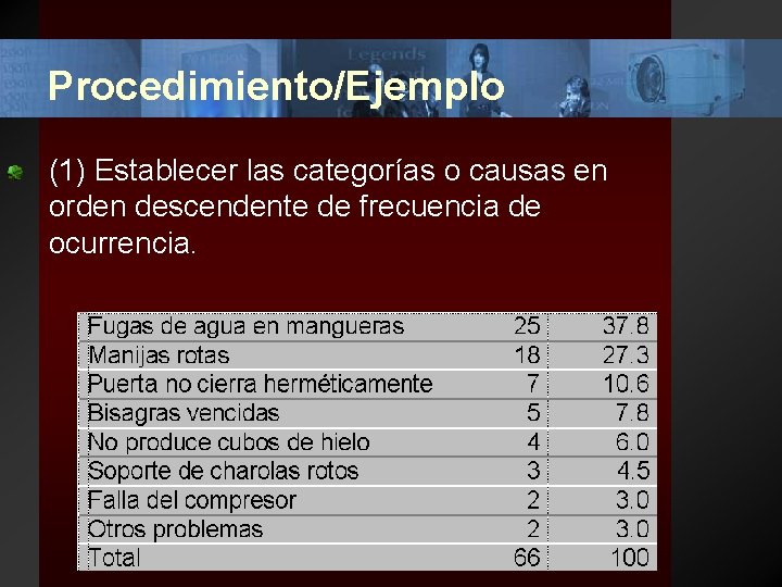 Procedimiento/Ejemplo (1) Establecer las categorías o causas en orden descendente de frecuencia de ocurrencia.