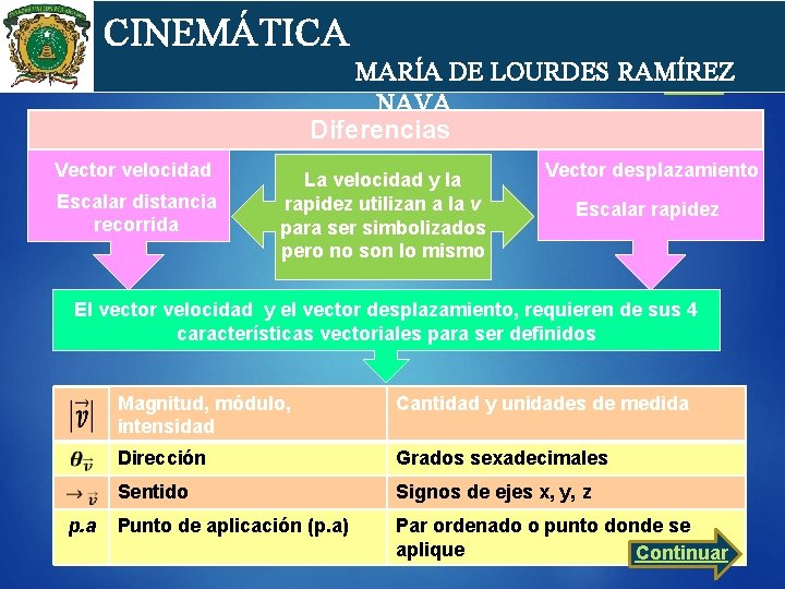 cin CINEMÁTICA MARÍA DE LOURDES RAMÍREZ NAVA Diferencias Vector velocidad Escalar distancia recorrida La