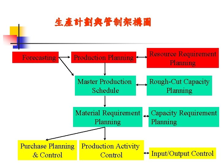 生產計劃與管制架構圖 　Forecasting Production Planning Resource Requirement Planning Master Production Schedule Rough-Cut Capacity Planning Material