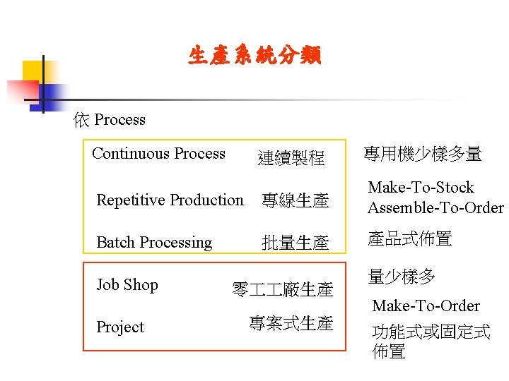 生產系統分類 依 Process Continuous Process 連續製程 專用機少樣多量 Repetitive Production 專線生產 Make-To-Stock Assemble-To-Order Batch Processing