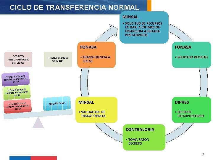 CICLO DE TRANSFERENCIA NORMAL MINSAL • SOLICITUD DE RECURSOS EN BASE A ESTIMACION FINANCIERA