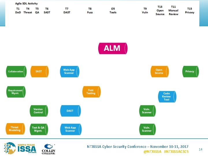NTXISSA Cyber Security Conference – November 10 -11, 2017 @NTXISSA #NTXISSACSC 5 14 