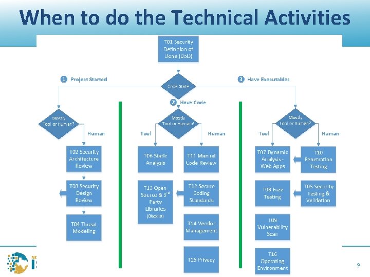 When to do the Technical Activities NTXISSA Cyber Security Conference – November 10 -11,