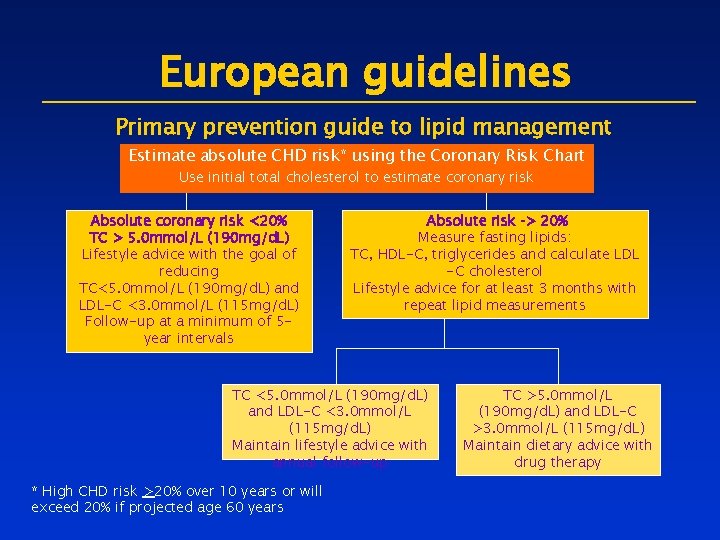 European guidelines Primary prevention guide to lipid management Estimate absolute CHD risk* using the