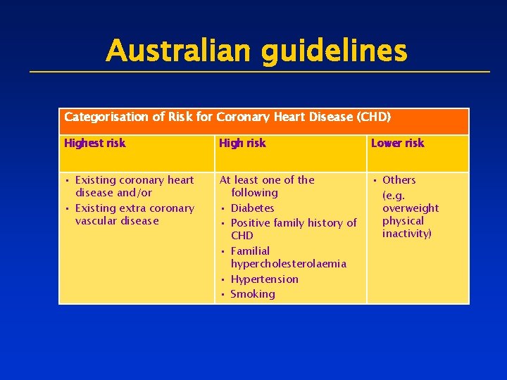 Australian guidelines Categorisation of Risk for Coronary Heart Disease (CHD) Highest risk High risk