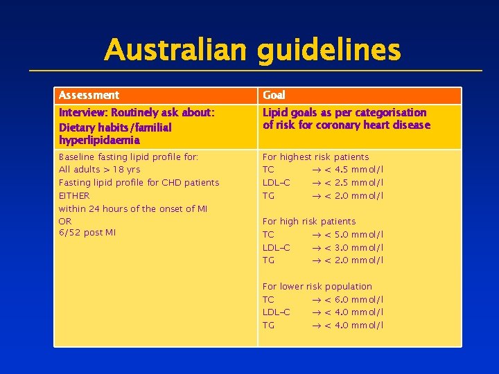 Australian guidelines Assessment Goal Interview: Routinely ask about: Dietary habits/familial hyperlipidaemia Lipid goals as