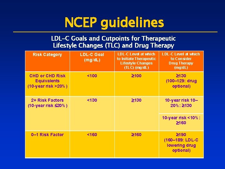 NCEP guidelines LDL-C Goals and Cutpoints for Therapeutic Lifestyle Changes (TLC) and Drug Therapy