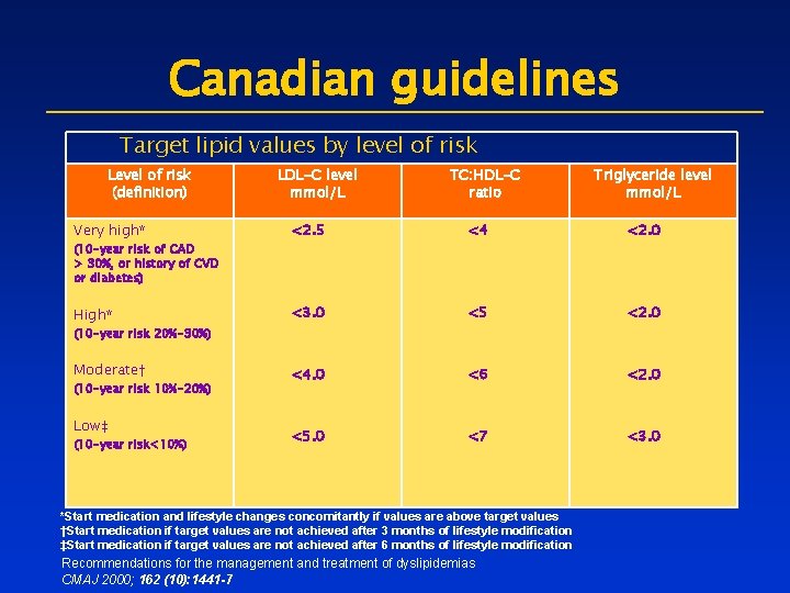 Canadian guidelines Target lipid values by level of risk Level of risk (definition) LDL-C