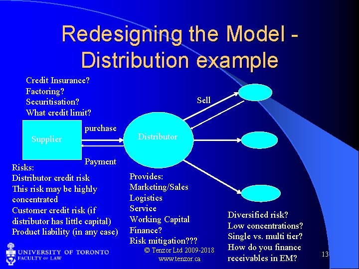 Redesigning the Model Distribution example Credit Insurance? Factoring? Securitisation? What credit limit? purchase Supplier