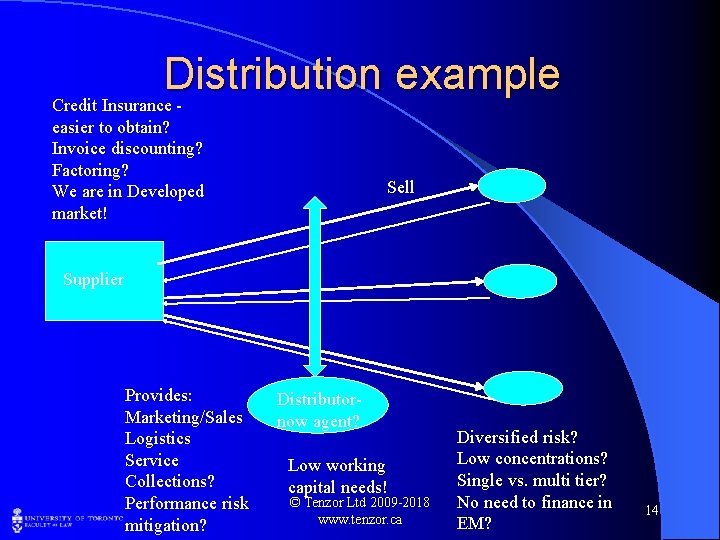Distribution example Credit Insurance easier to obtain? Invoice discounting? Factoring? We are in Developed