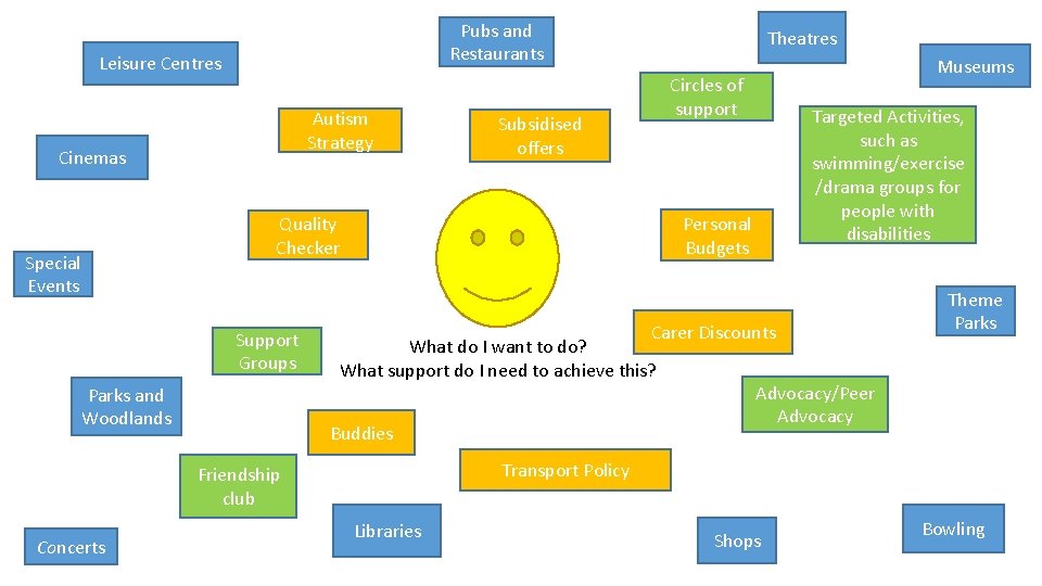 Pubs and Restaurants Leisure Centres Autism Strategy Cinemas Special Events Parks and Woodlands Circles