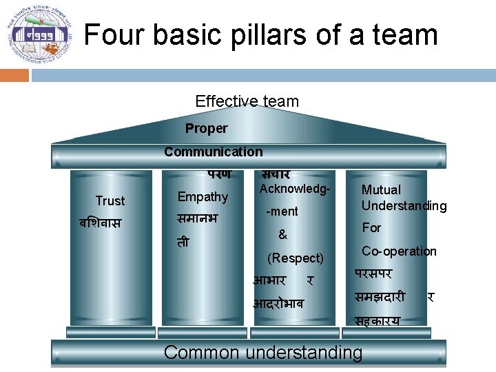  Four basic pillars of a team Effective team Proper Communication परण Trust ब