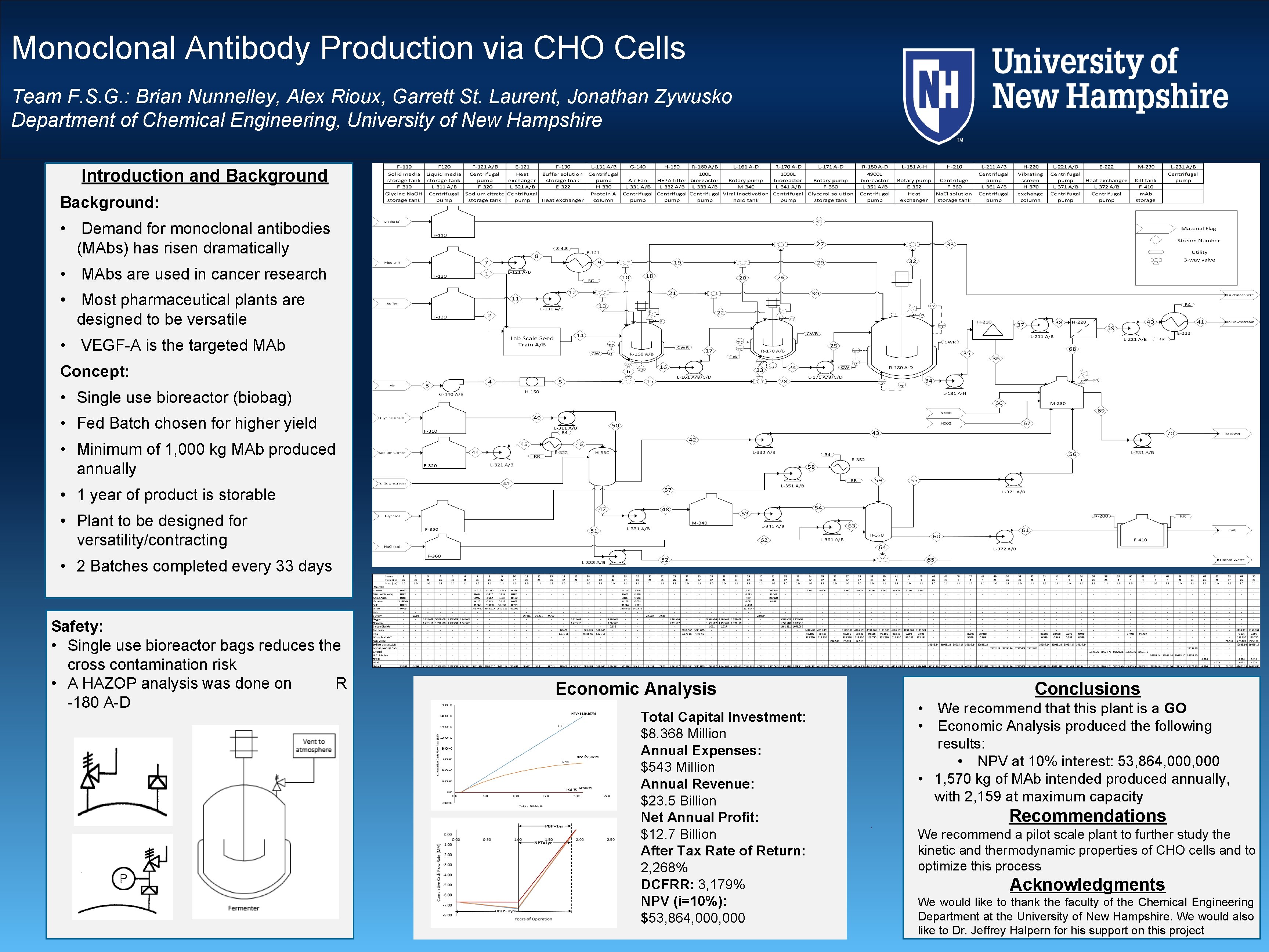 Monoclonal Antibody Production via CHO Cells Team F. S. G. : Brian Nunnelley, Alex