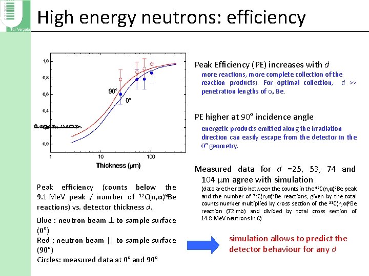 High energy neutrons: efficiency Peak Efficiency (PE) increases with d more reactions, more complete
