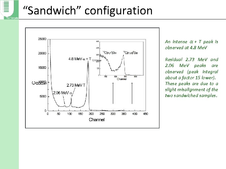 “Sandwich” configuration An intense a + T peak is observed at 4. 8 Me.