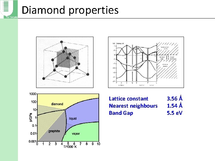 Diamond properties Lattice constant Nearest neighbours Band Gap 3. 56 Ǻ 1. 54 Ǻ