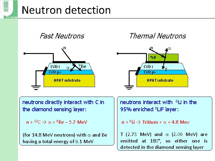 Neutron detection Fast Neutrons n Thermal Neutrons n 6 Li. F CVD i CVD