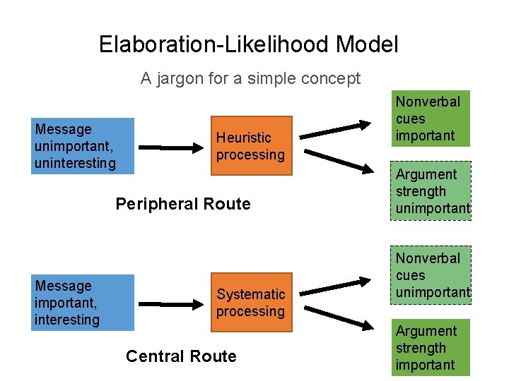 Elaboration-Likelihood Model A jargon for a simple concept Message unimportant, uninteresting Heuristic processing Peripheral Elaboration-Likelihood Model A jargon for a simple concept Message unimportant, uninteresting Heuristic processing Peripheral