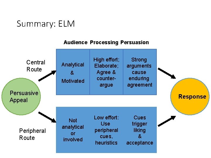 Summary: ELM Audience Processing Persuasion Central Route Analytical & Motivated High effort; Elaborate; Agree Summary: ELM Audience Processing Persuasion Central Route Analytical & Motivated High effort; Elaborate; Agree