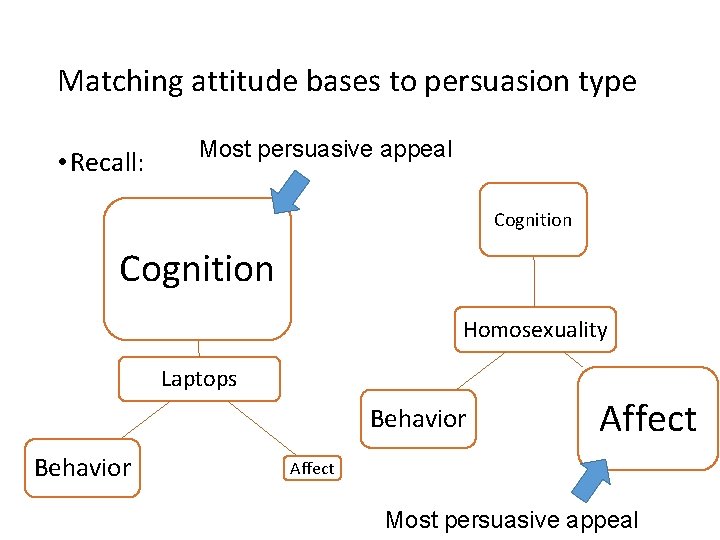 Matching attitude bases to persuasion type • Recall: Most persuasive appeal Cognition Homosexuality Laptops Matching attitude bases to persuasion type • Recall: Most persuasive appeal Cognition Homosexuality Laptops