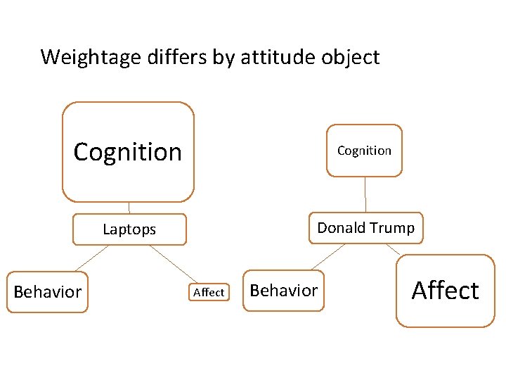 Weightage differs by attitude object Cognition Laptops Donald Trump Behavior Affect Weightage differs by attitude object Cognition Laptops Donald Trump Behavior Affect