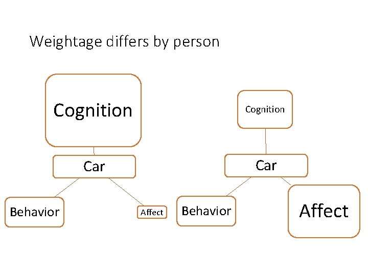 Weightage differs by person Cognition Car Behavior Affect Weightage differs by person Cognition Car Behavior Affect