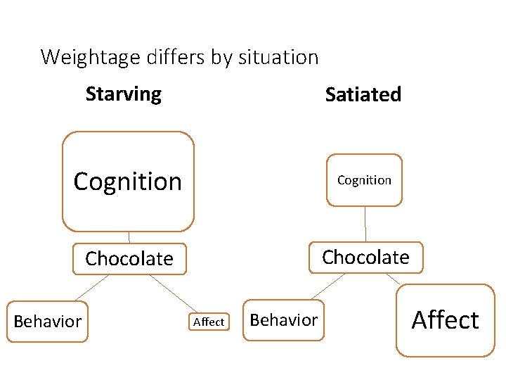 Weightage differs by situation Starving Satiated Cognition Chocolate Behavior Affect Weightage differs by situation Starving Satiated Cognition Chocolate Behavior Affect