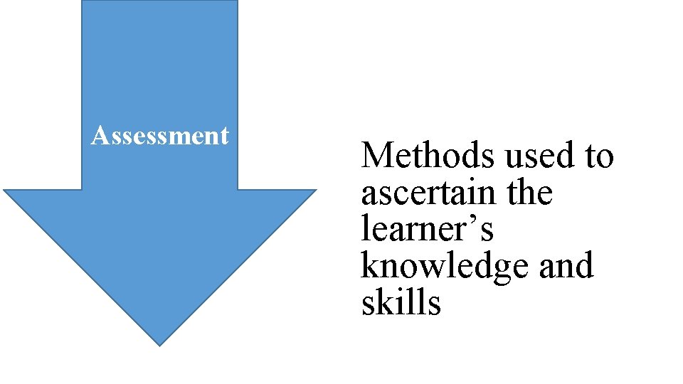 Assessment Methods used to ascertain the learner’s knowledge and skills 