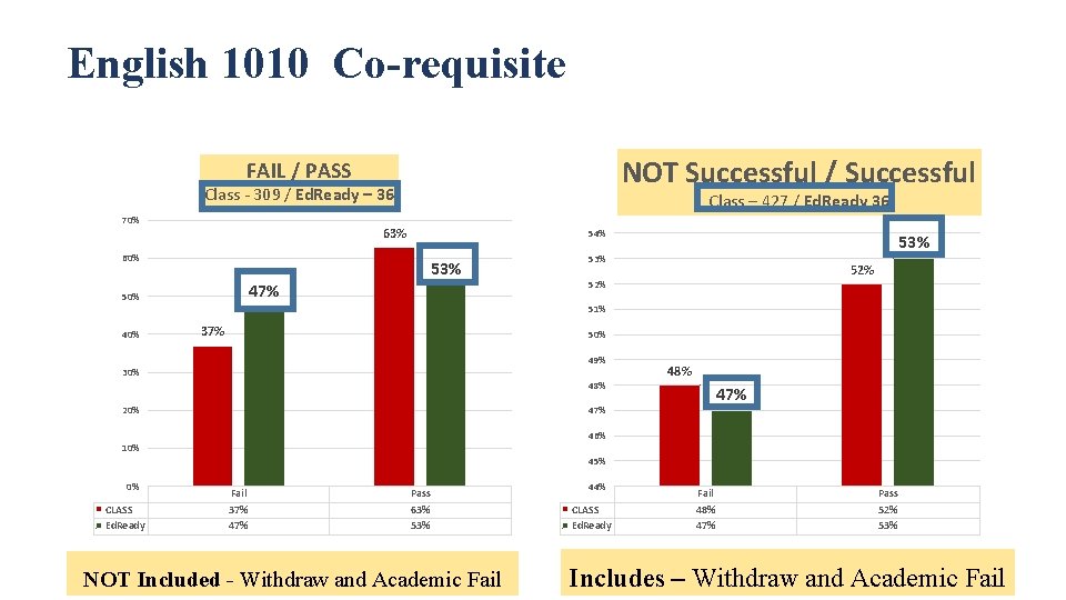 English 1010 Co-requisite NOT Successful / Successful FAIL / PASS Class - 309 /