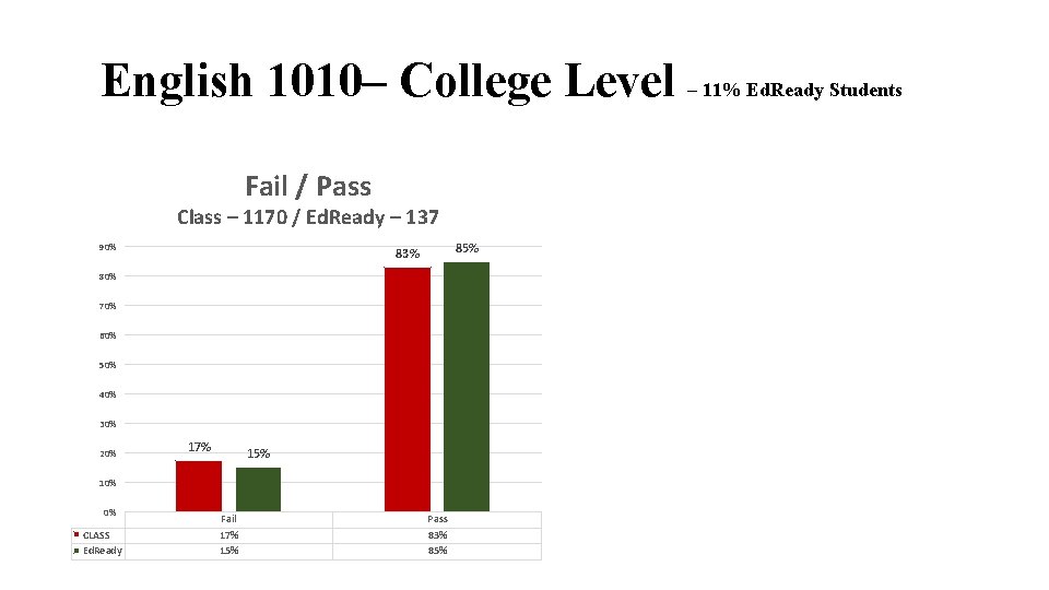 English 1010– College Level – 11% Ed. Ready Students Fail / Pass Class –