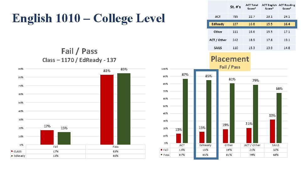 English 1010 – College Level Fail / Pass Placement Class – 1170 / Ed.