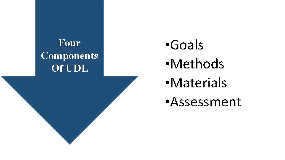 Four Components Of UDL • Goals • Methods • Materials • Assessment 