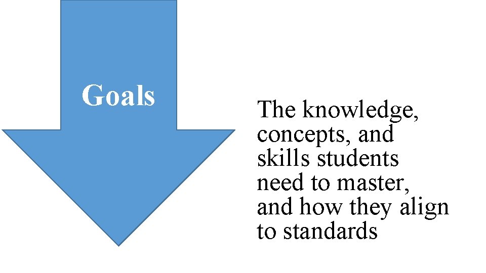 Goals The knowledge, concepts, and skills students need to master, and how they align