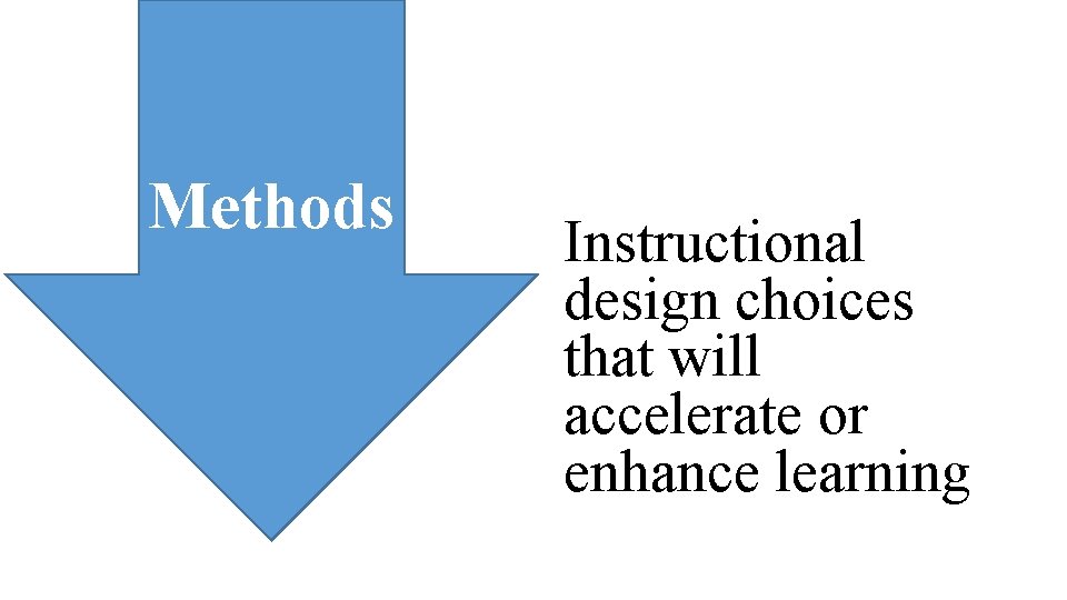 Methods Instructional design choices that will accelerate or enhance learning 